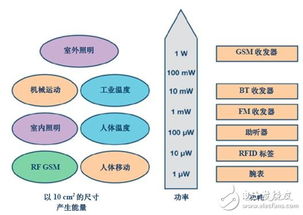 小能量采集应用设计中电源管理集成电路详解